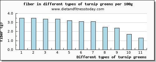 turnip greens fiber per 100g